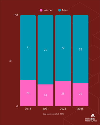 Oversigt over den procentvise kønsfordeling til EuroSkills - baseret på tilmeldte konkurrencedeltagere i henholdsvis 2018, 2021, 2023 og 2025.